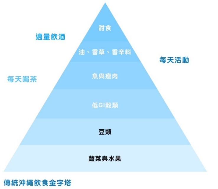 沖繩飲食-金字塔