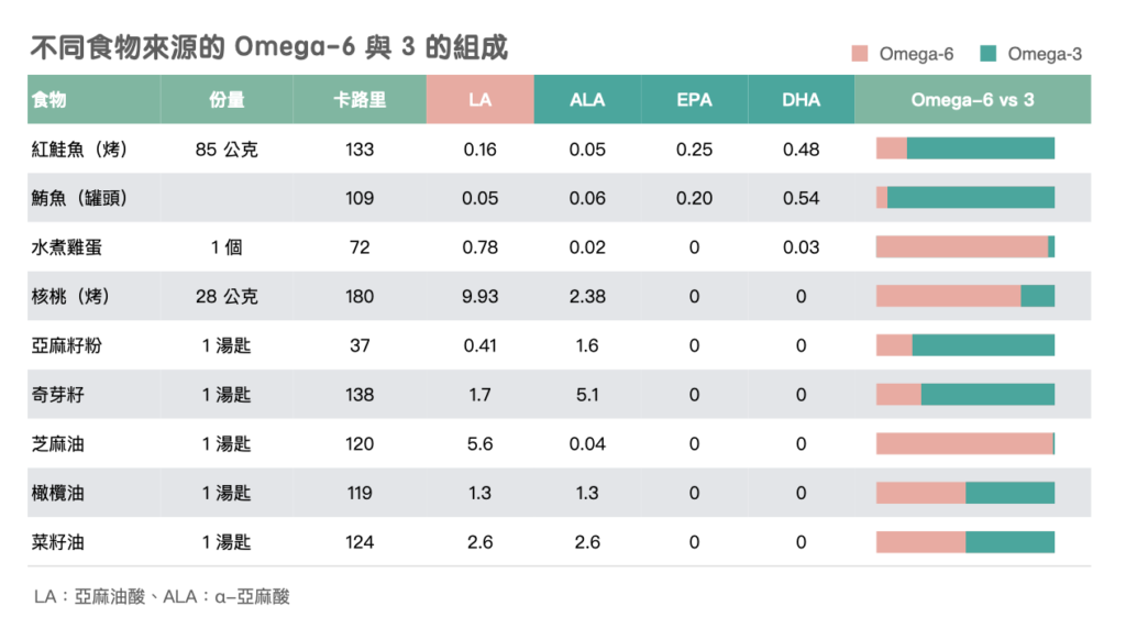 植物多酚-omega3-omega6-1